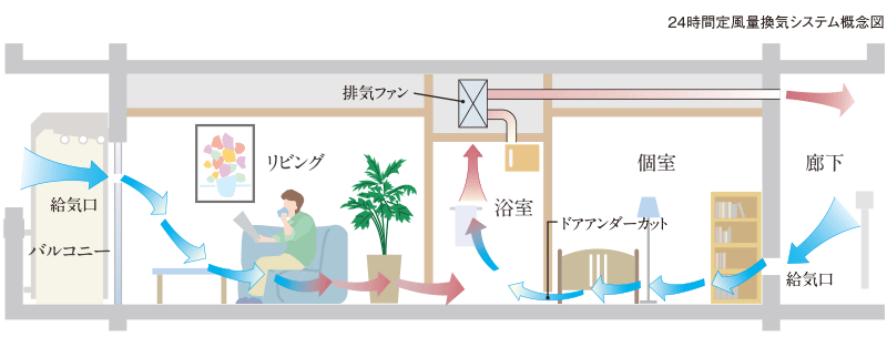 24時間定風量換気システム