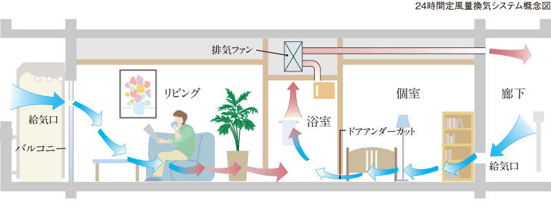 24時間定風量換気システム